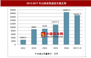 2017年1-9月山西省快遞業(yè)務量分析