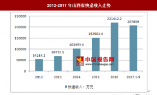 2017年1-9月山西省快递收入分析