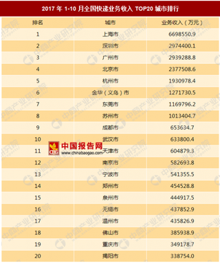 2017年1-10月全国分城市快递业务收入