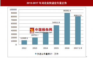 2017年1-9月河北省快递业务量分析