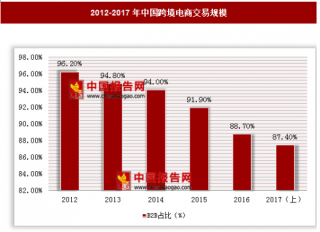 2017年上半年中国跨境电子商务交易规模分析