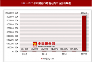 2017年上半年中国进口跨境电商交易规模分析