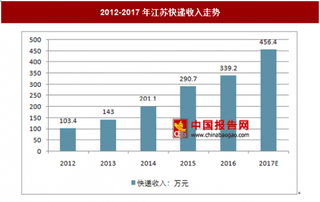 2017年1-9月江苏快递业务收入分析