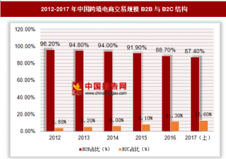 2017年上半年中国跨境电商的交易模式分析