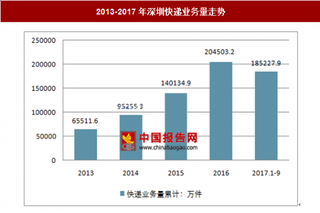 2017年1-9月深圳快遞服務(wù)企業(yè)業(yè)務(wù)量及業(yè)務(wù)收入分析