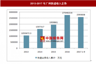 2017年1-9月广州市快递服务企业业务收入分析