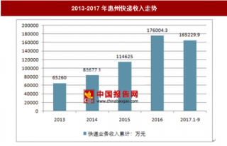 2017年1-9月惠州快递业务收入分析