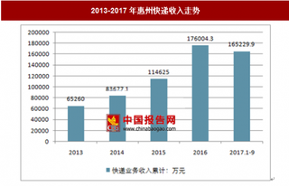 2017年1-9月惠州快遞業(yè)務收入分析