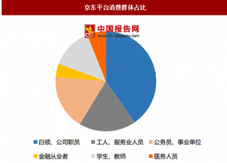 2017年京东平台消费群体及行为偏好分析