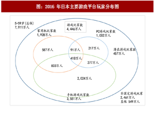 2017年日本游戲產(chǎn)業(yè)用戶特征分析：游戲滲透率、ARPU 值高，鐘愛 RPG、ACT 類、ADV 類游戲（圖）