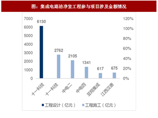 2017年我国集成电路洁净室工程产业竞争格局分析（图）