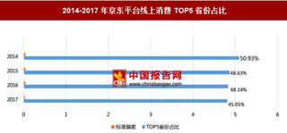 2017年9月京东平台线上消费额Top5省份占比分析