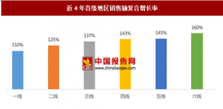 2017年京东平台各级地区销售额复合增长率分析