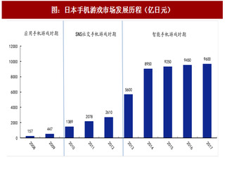 2017年日本手機(jī)游戲產(chǎn)業(yè)發(fā)展歷程及智能手游市場(chǎng)現(xiàn)狀分析 （圖）