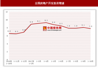 2017年1-10月全國(guó)房地產(chǎn)開發(fā)投資和銷售情況分析