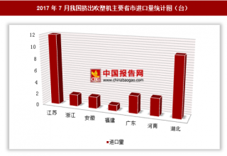 2017年7月我国进口挤出吹塑机20台 其中江苏进口占比最大