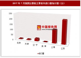 2017年7月我国进口注塑机828台 其中浙江进口占比最大