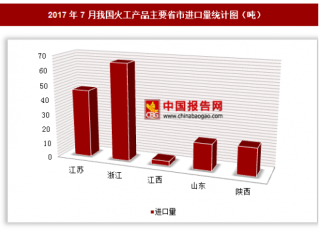2017年7月我国进口火工产品152.3吨 其中浙江进口占比最大