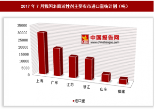 2017年7月我国进口表面活性剂10.17万吨 其中上海进口占比最大