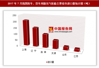 2017年7月我国进口客车、货车用新充气轮胎616.6吨 其中上海进口占比最大