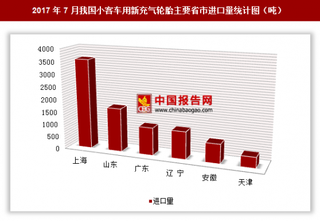 2017年7月我國進口小客車用新充氣輪胎9422.2噸 其中上海進口占比最大