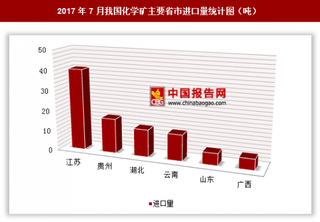 2017年7月我国进口化学矿102.3吨 其中江苏进口占比最大