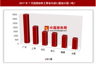 2017年7月我国进口染料1.54万吨 其中广东进口占比最大
