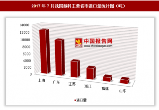 2017年7月我国进口颜料3.54万吨 其中上海进口占比最大