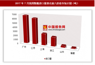 2017年7月我国进口聚酯1.9万吨 其中江苏进口占比最大