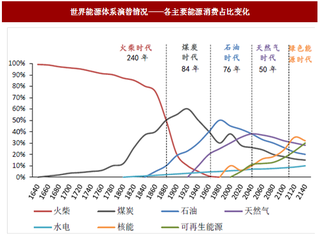 2017年我国能源行业变革历程、未来方向及发展趋势分析（图）