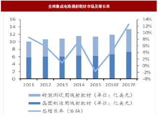 2017年我国溅射靶材行业市场规模、产品种类及技术壁垒分析（图）