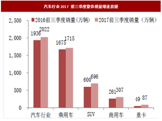 2017年三季度我国汽车行业业绩、销量及估值分析（图）