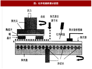 2017年我国CMP研磨材料行业技术、市场规模及发展前景分析（图）