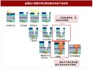 2017年我国晶圆制造与封测领域功能化学品行业应用情况、制造工艺及全球新增分布情况分析（图）