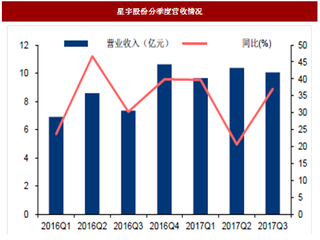 2017年三季度我国汽车行业重点公司业绩及盈利情况分析（图）