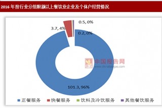 2016年内蒙古按行业分组的限额以上住宿企业及个体户经营情况