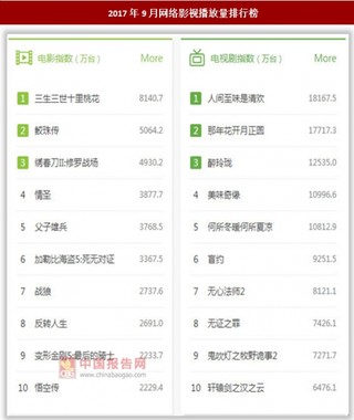 2017年9月网络影视设备播放量排行榜情况