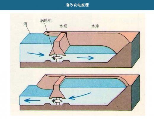 潮汐系统原理图图片