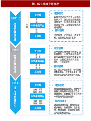 2017年中国B2B电子商务行业市场规模及发展特点分析（图）