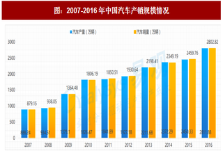 2017年中国汽车后市场电商行业市场现状及发展趋势分析（图）