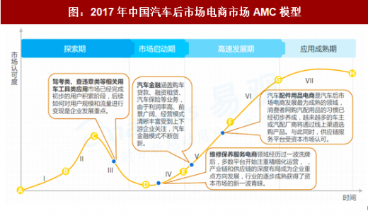 2017年中国汽车后市场电商行业市场现状及发展趋势分析图