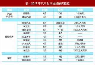 2017年中国汽车后市场电商行业细分领域市场现状及发展格局分析（图）