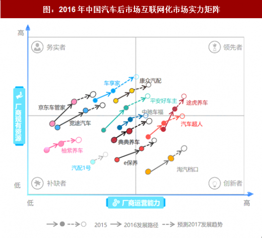 2017年中国汽车后市场电商行业细分领域市场现状及发展格局分析(图)