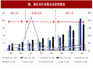 2017年中国光纤光缆行业重点企业业务盈利及市占率分析（图）