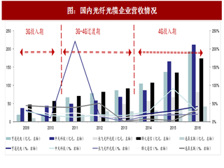 2017年中國光纖光纜行業(yè)重點企業(yè)業(yè)務盈利及市占率分析（圖）