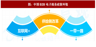 2017年中国B2B电子商务行业政策、社会及技术环境分析（图）