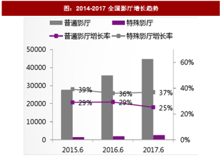 2017年中国特殊影厅数量变化分析及各线城市增长趋势预测（图）