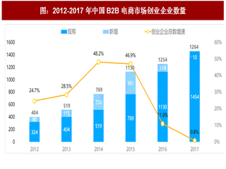 2017年中国B2B电子商务行业企业新增数量及运营模式分析（图）