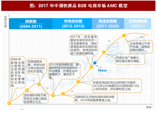 2017年中国快消品B2B电商行业市场AMC模型及竞争趋势分析（图）