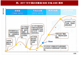 2017年中国纺织服装B2B电商行业市场AMC模型及产业链布局分析（图）